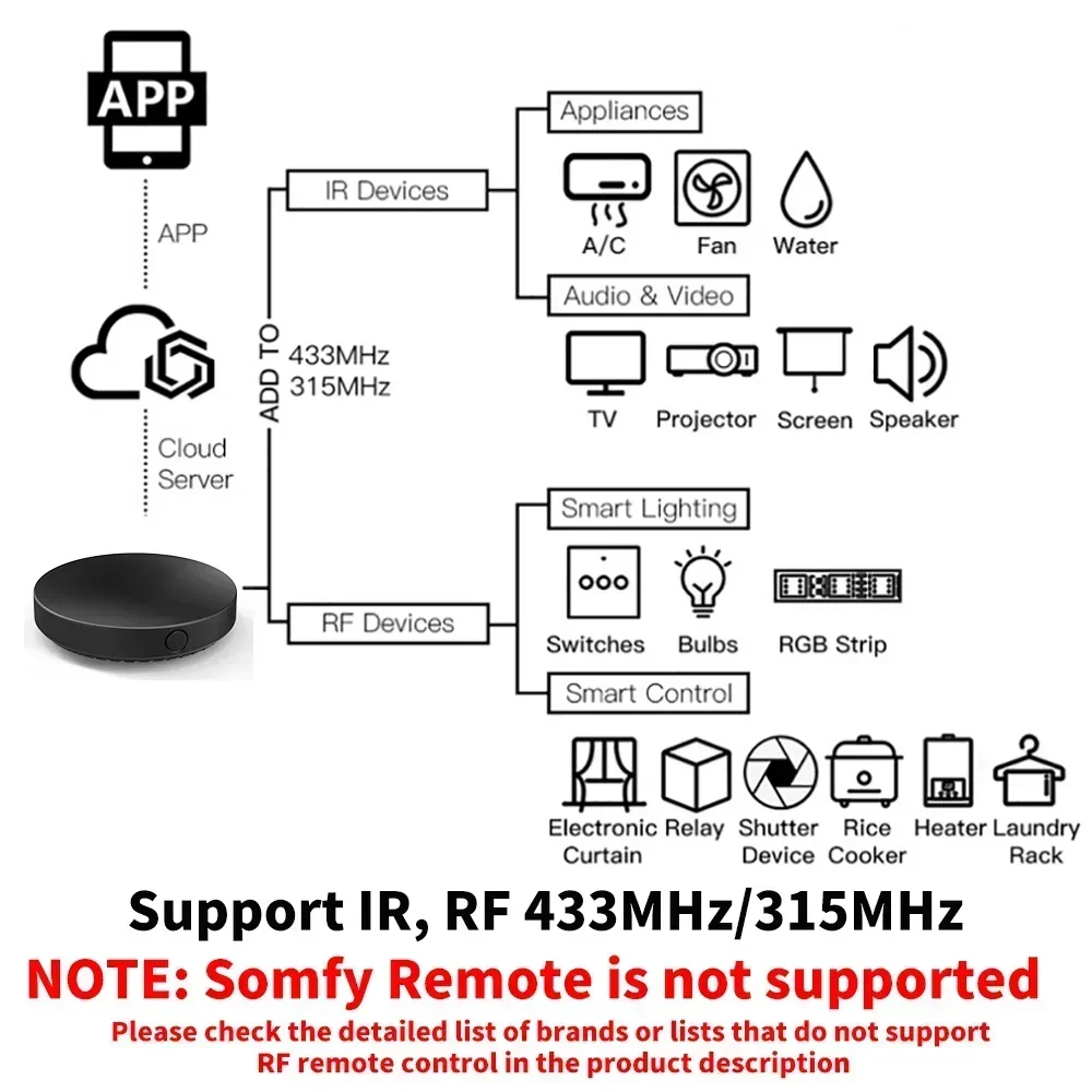 Tuya WiFi IR RF Remote Control - مراجعة Ir Blaster Universal وسعره