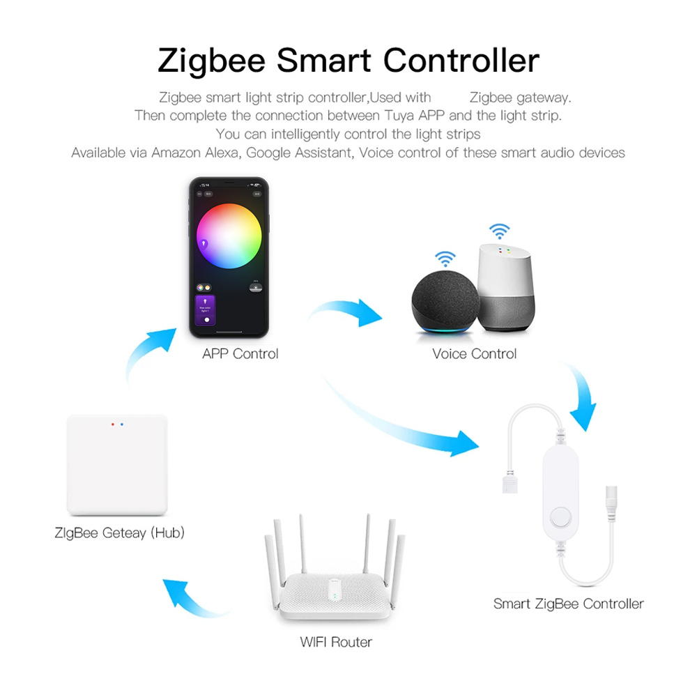 Zigbee 3.0 Tuya LED Controller - مراجعة Zigbee Coordinator Stick وسعره